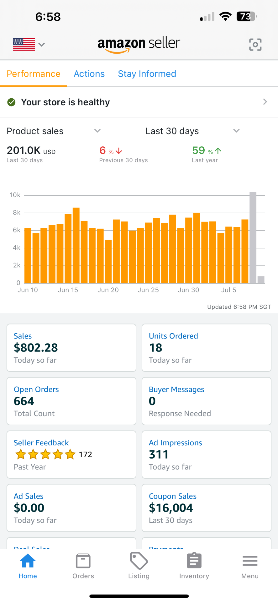 Amazon Seller dashboard showing $201.0K USD in product sales over 30 days with performance metrics